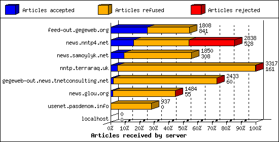 Articles received by server
