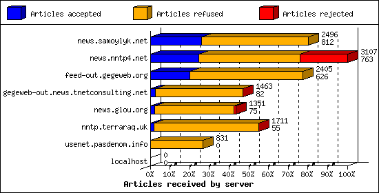 Articles received by server