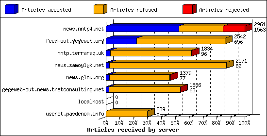 Articles received by server