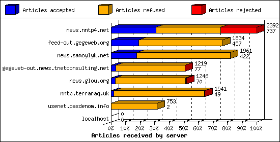 Articles received by server