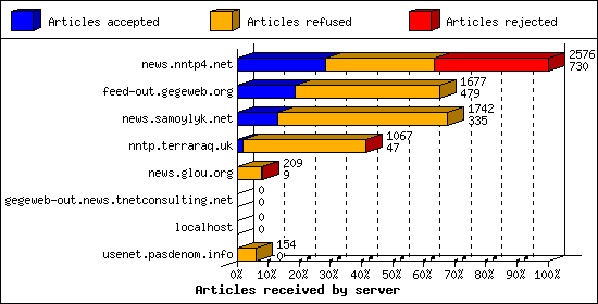 Articles received by server