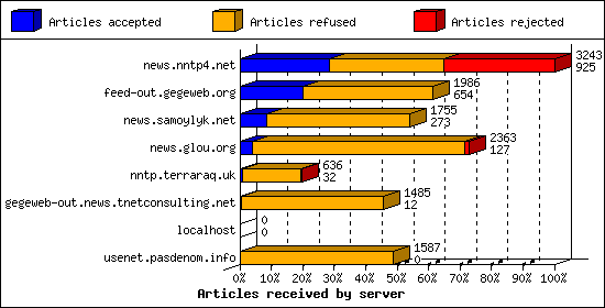 Articles received by server