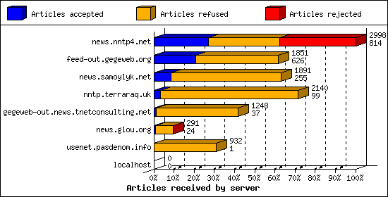 Articles received by server