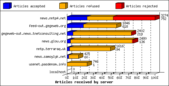 Articles received by server