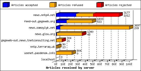 Articles received by server