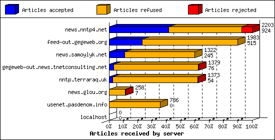 Articles received by server