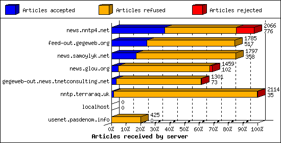 Articles received by server