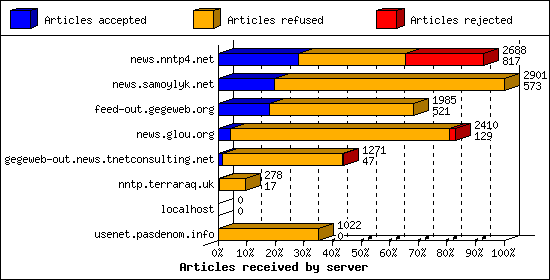 Articles received by server