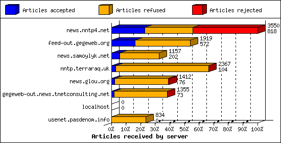 Articles received by server