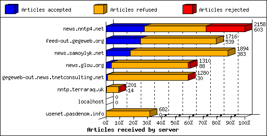 Articles received by server