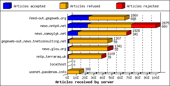 Articles received by server