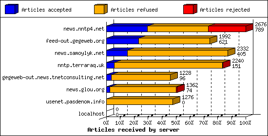 Articles received by server