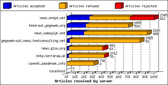 Articles received by server