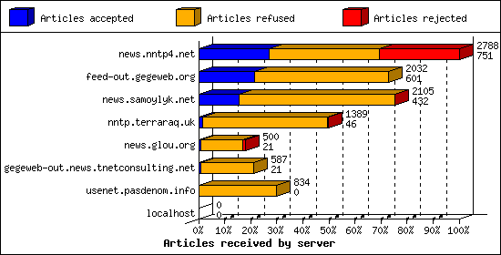 Articles received by server