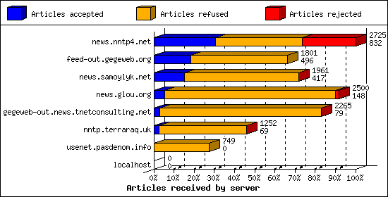 Articles received by server