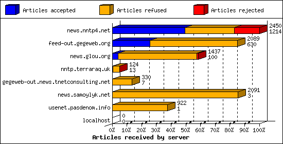 Articles received by server