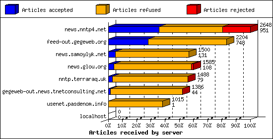 Articles received by server