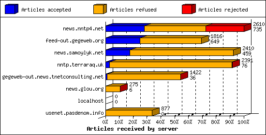 Articles received by server