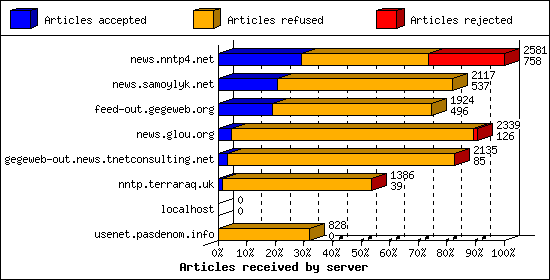 Articles received by server