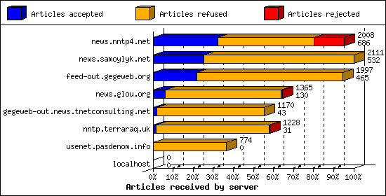 Articles received by server
