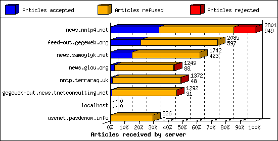 Articles received by server
