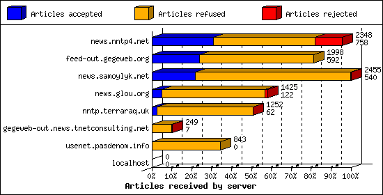 Articles received by server