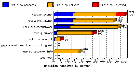Articles received by server