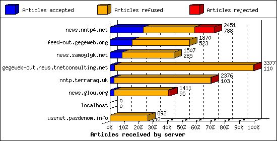 Articles received by server