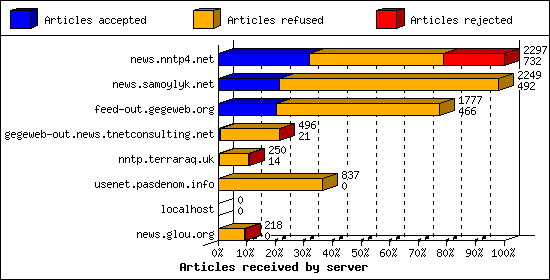 Articles received by server