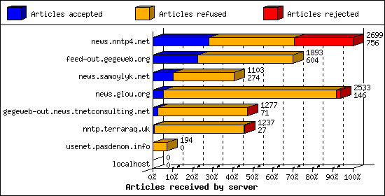 Articles received by server