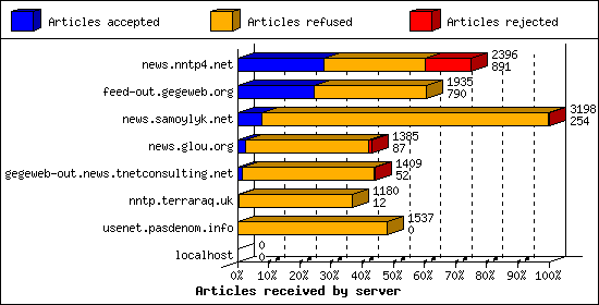 Articles received by server