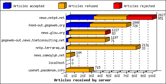 Articles received by server