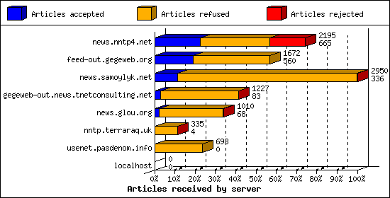 Articles received by server