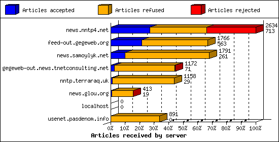 Articles received by server