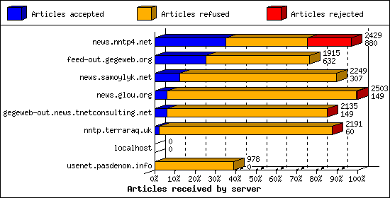 Articles received by server