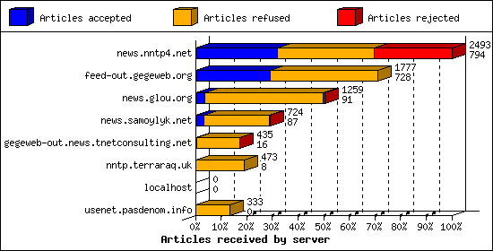 Articles received by server