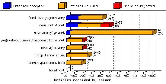 Articles received by server