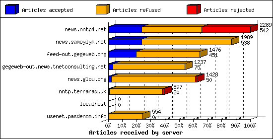 Articles received by server