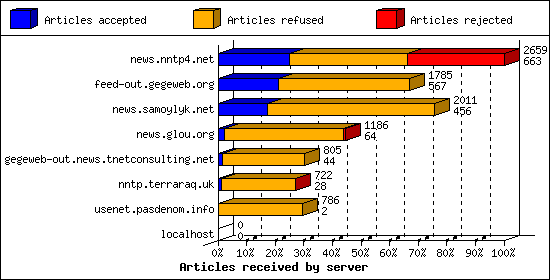 Articles received by server