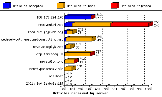 Articles received by server