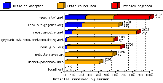 Articles received by server