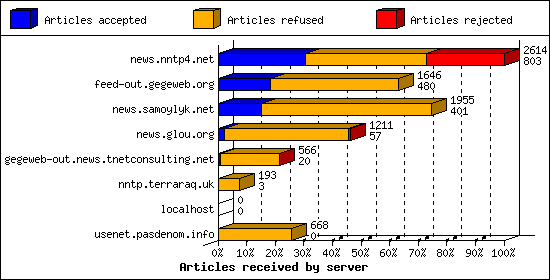 Articles received by server