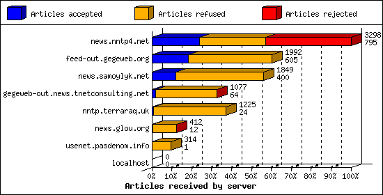 Articles received by server