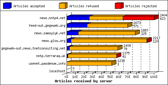 Articles received by server