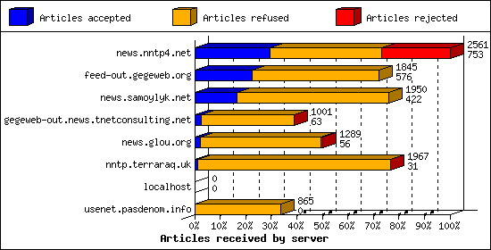 Articles received by server