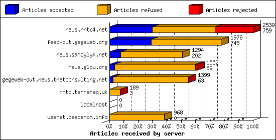 Articles received by server