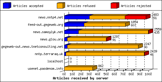 Articles received by server