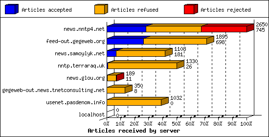 Articles received by server