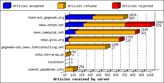 Articles received by server