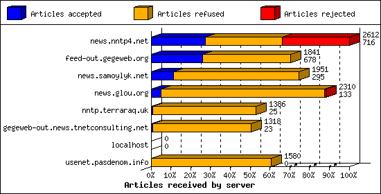 Articles received by server